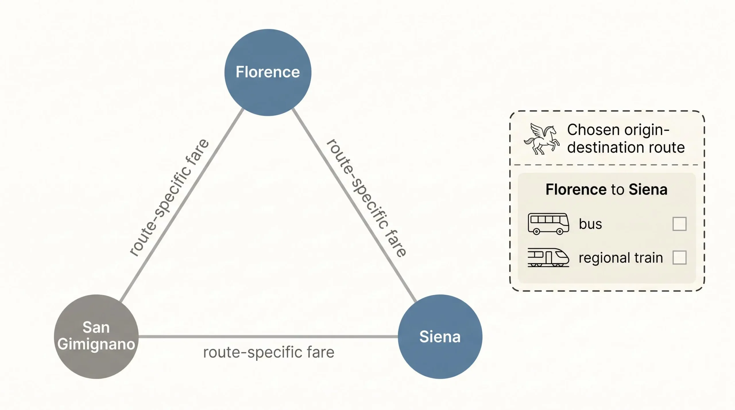 Diagram showing Florence, Siena and San Gimignano connected by separate route-specific fare relationships
